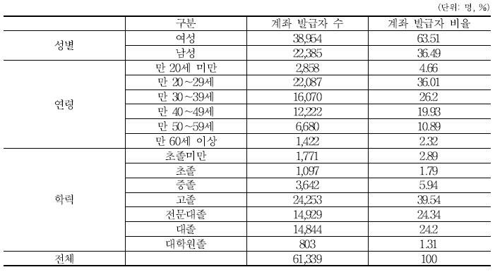 인적 속성별 계좌 발급자 수(2012년)