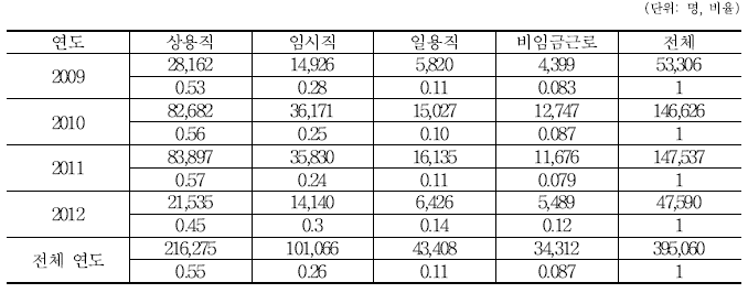 연도별 훈련 후 첫 취업 직종 종사상 지위분포