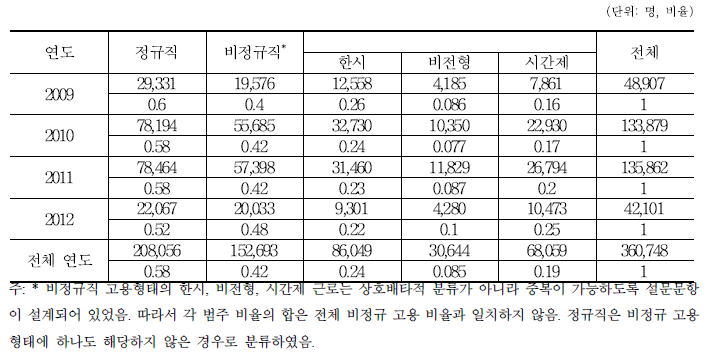 연도별 훈련 후 첫 일자리 고용형태(임금근로자: 표본-설문기준)