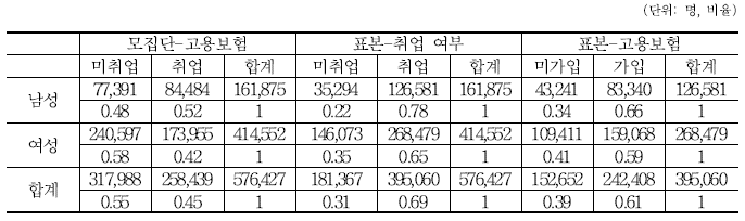 성별 취업 여부-표본 모든 일자리