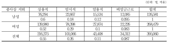 훈련 후 첫 일자리 성별 종사상 지위분포