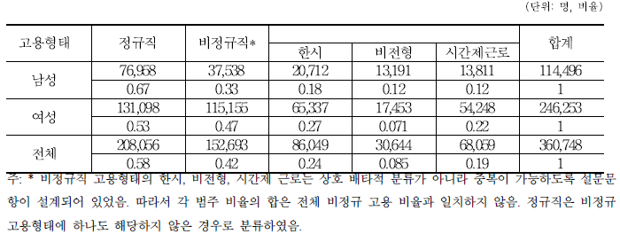 훈련 후 첫 일자리: 성별 고용형태 분포 (표본 임금근로자)