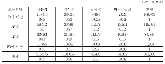 훈련 후 첫 일자리: 연령별 종사상 지위분포