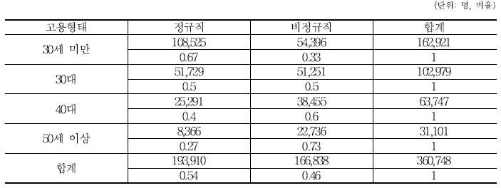 훈련 후 첫 일자리: 연령별 고용형태 분포 (자기선언적 규정)