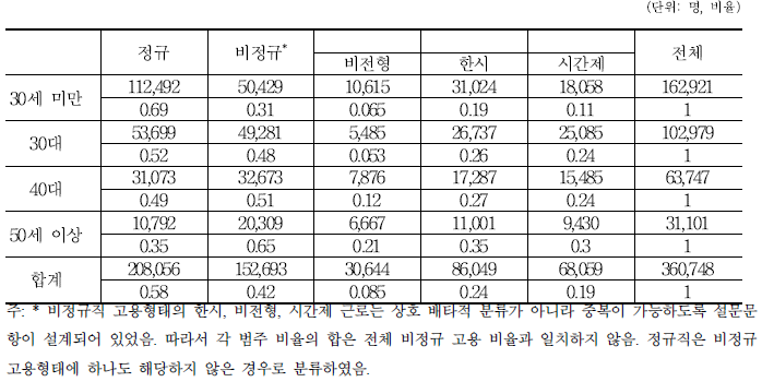 훈련 후 첫 일자리: 연령별 고용형태