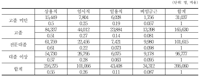 훈련 후 첫 일자리 학력별 종사상 지위분포