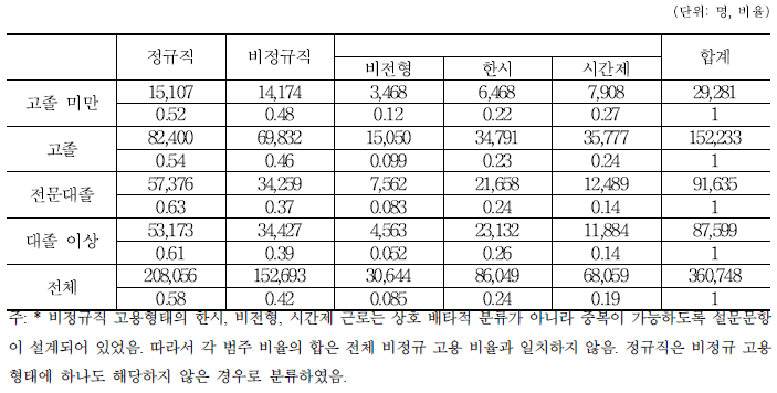 훈련 후 첫 일자리: 학력별 고용형태