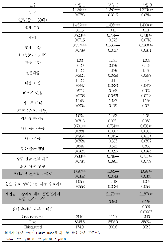 표본 종사상 지위 (상용직 취업) 경쟁위험모형 추정 결과