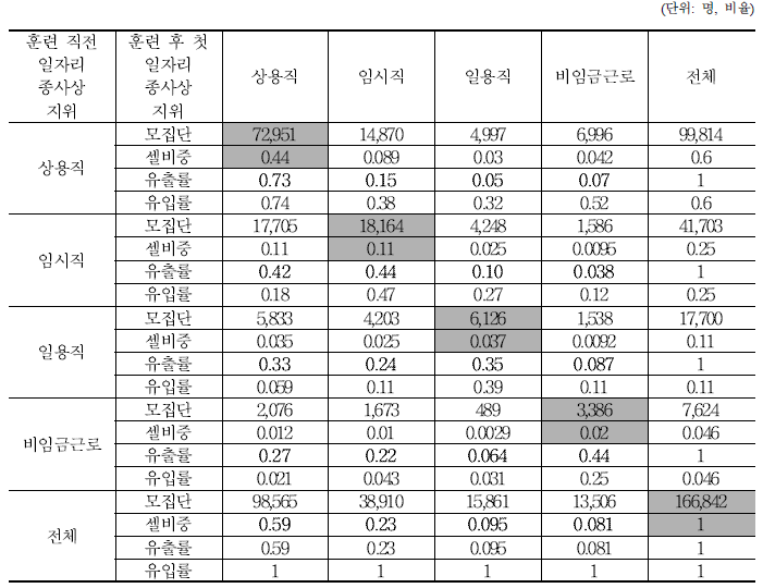 훈련 직전 일자리-훈련 후 첫 일자리 종사상 지위 이동표(mobility table)