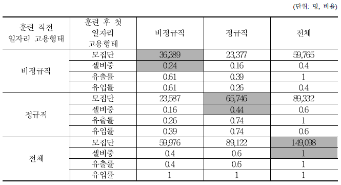 훈련직전일자리-훈련후첫일자리고용형태이동표(mobility table) - 표본임금근로자