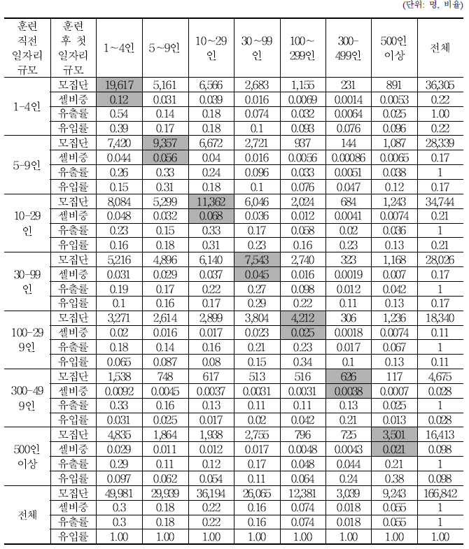 훈련 직전 일자리-훈련 후 첫 일자리 사업체 규모 이동표(mobility table) - 표본 전체 취업자