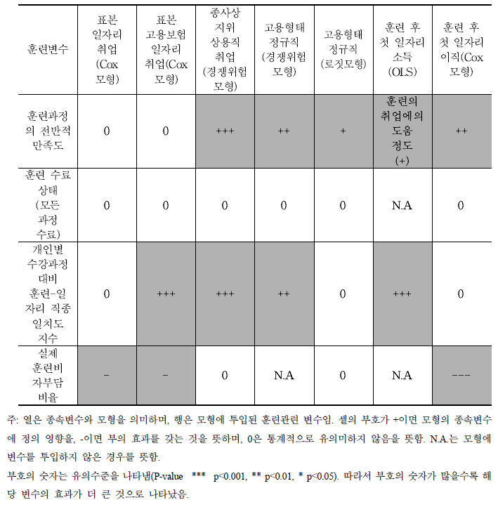 회귀분석 결과 요약