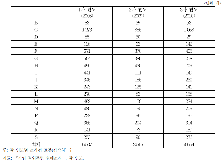 업종별 관측치 테이블