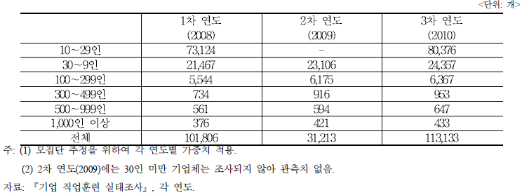 규모별 모수 추정 테이블