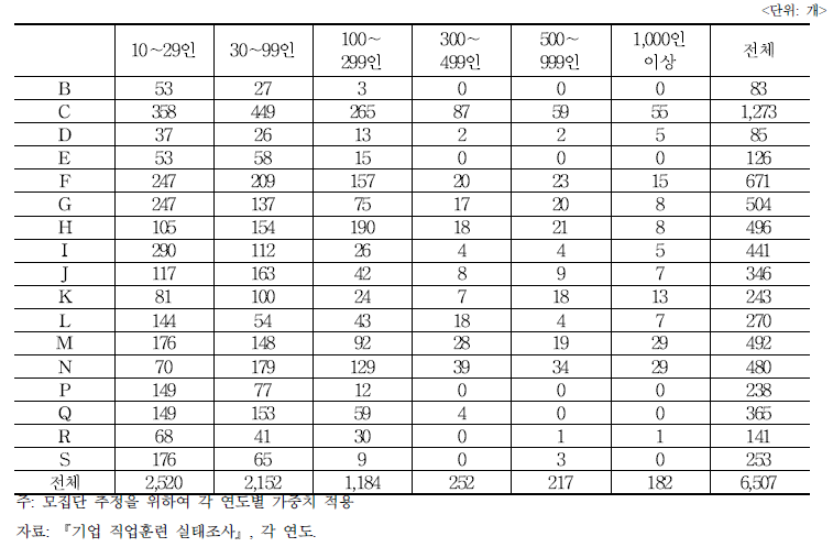 1차 연도 업종/규모별 모수 추정 테이블 (2008년)