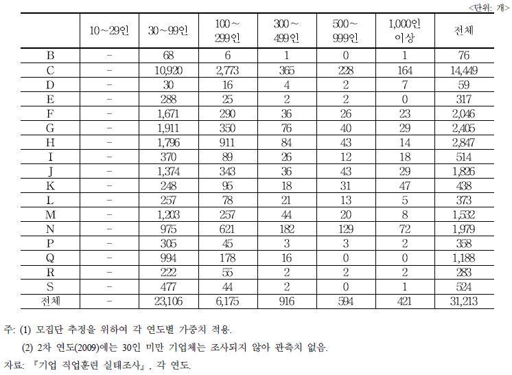 2차 연도 업종/규모별 모수 추정 테이블 (2009년)