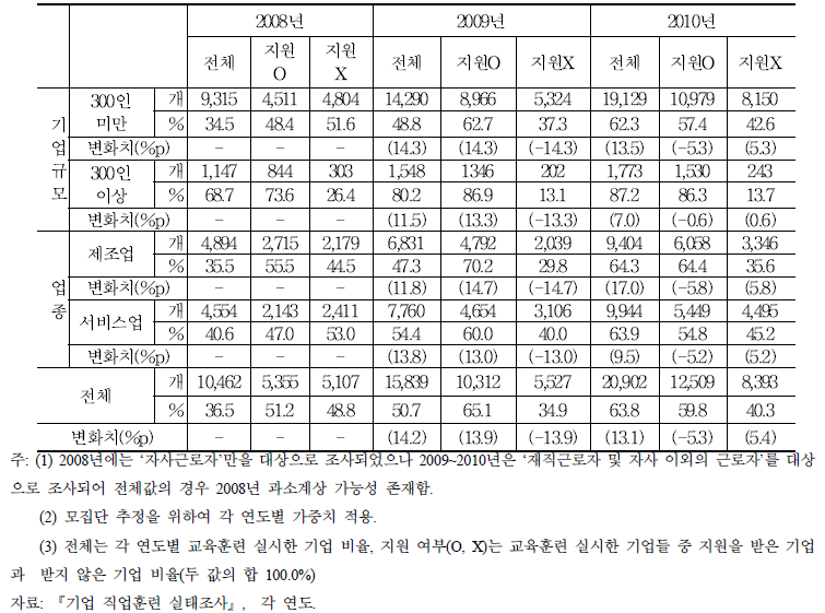 교육훈련 실시율