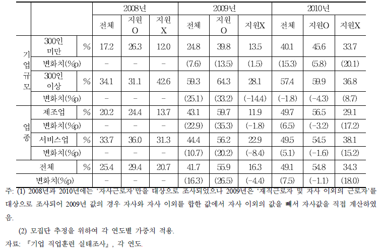 인당 교육훈련 참여인원