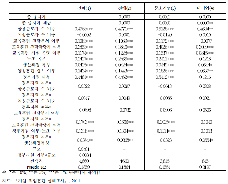 교육훈련 참여인원 결정모형 분석