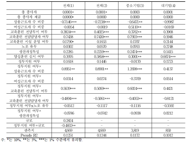 교육훈련투자 의지 결정모형 분석