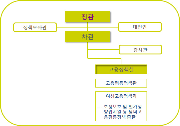 고용노동부 일.가정양립관련 업무 조직도