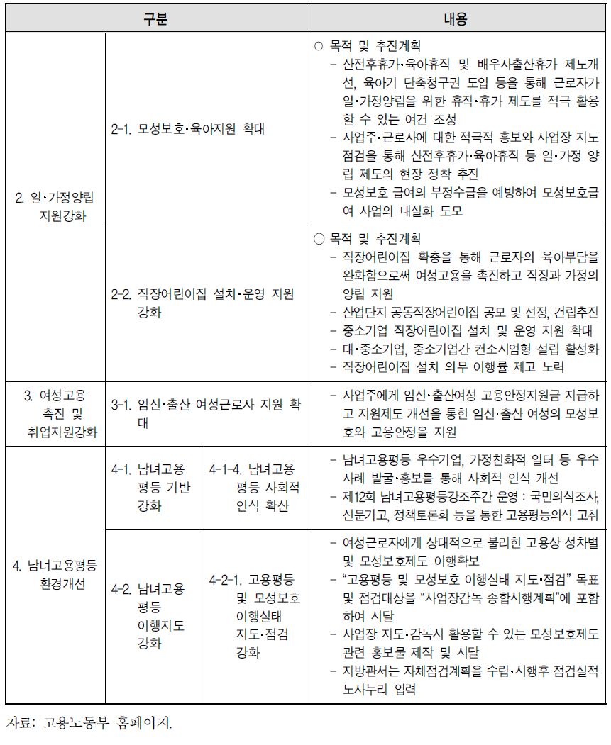 고용노동부 일.가정양립관련 2012년도 주요 업무계획