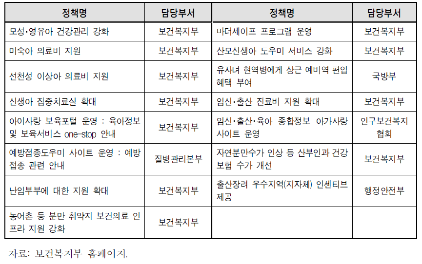 부처별 모성보호 및 영유아지원 정책