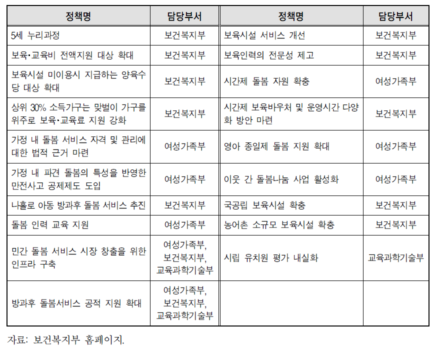 부처별 보육지원 정책