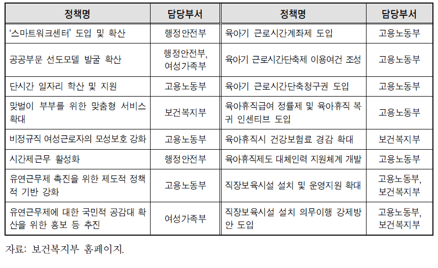 부처별 근로자지원 정책