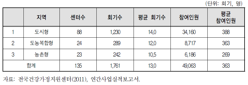 남성대상교육 지역특성별 참여인원 현황