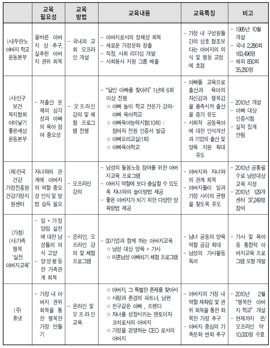 일･가정양립 실천을 위한 아버지교육 실시 현황