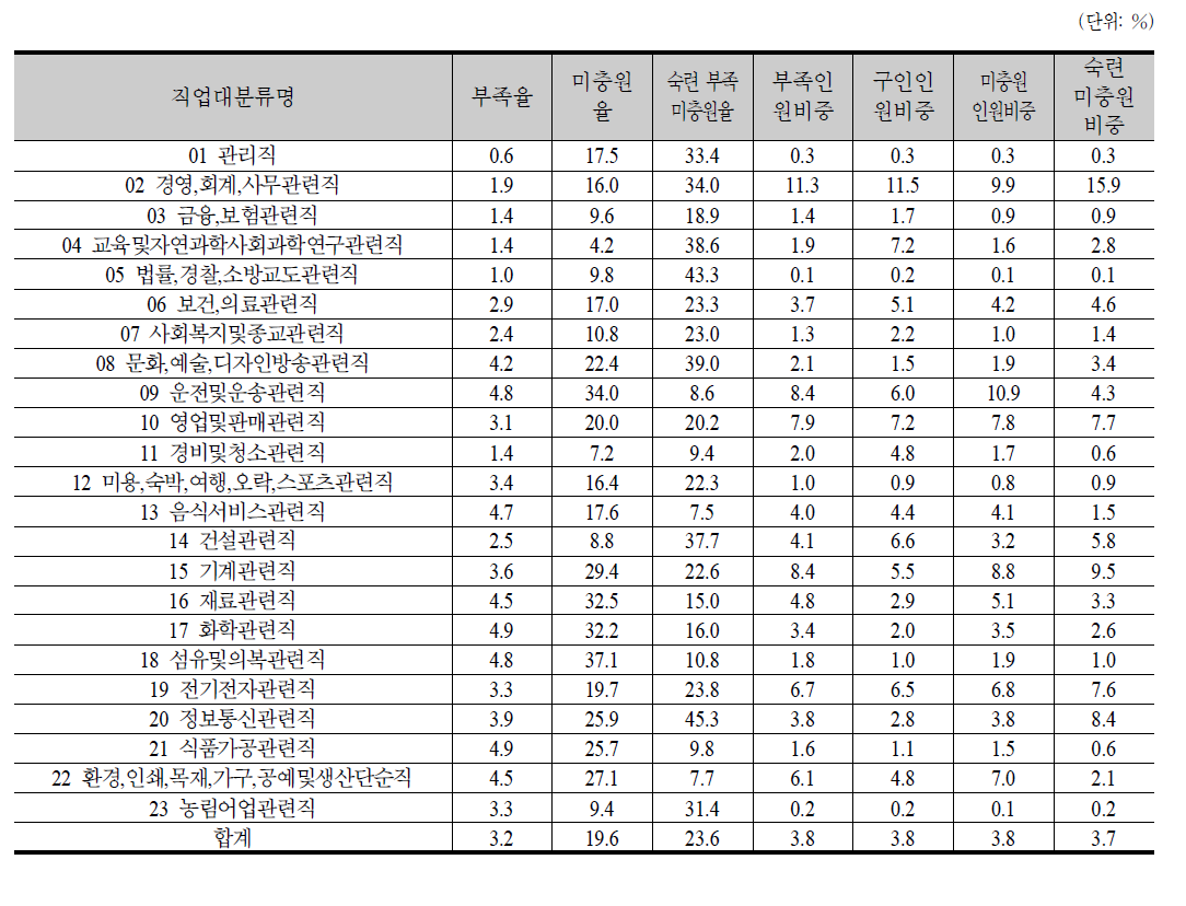 KECO 2자리 직업 기준 2009-2011 인력 및 숙련 부족 관련 지표