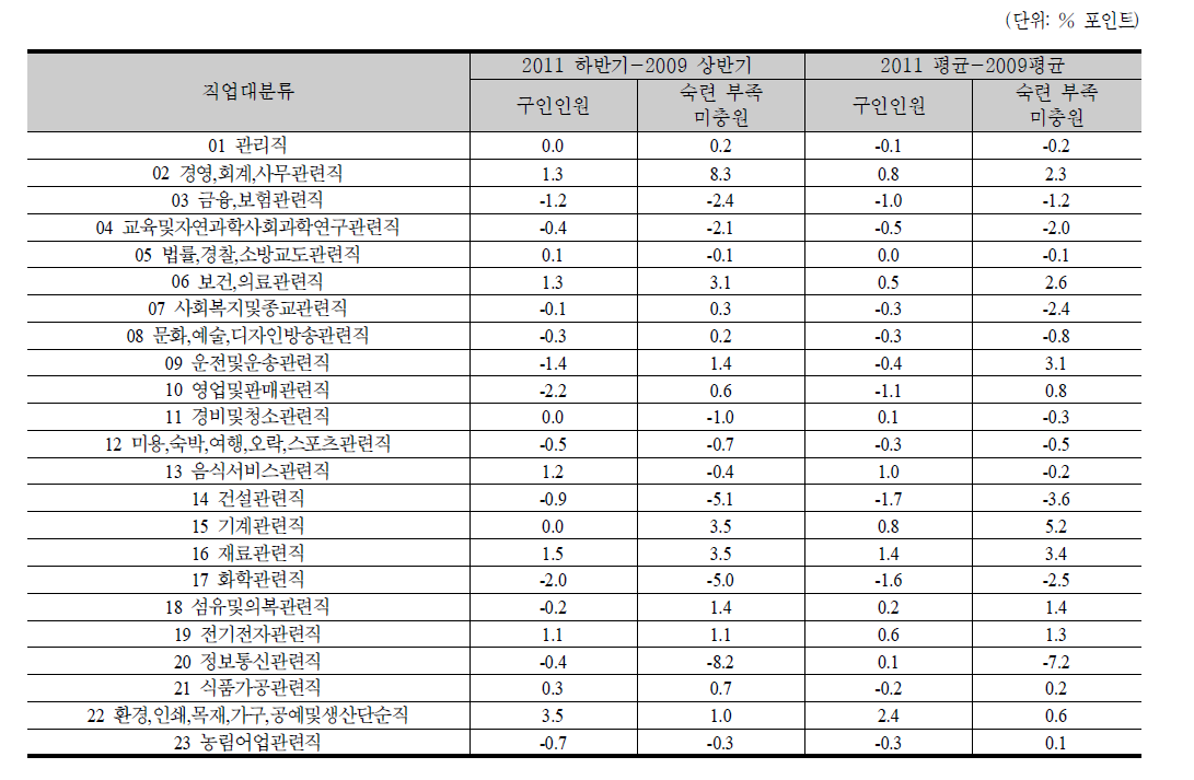 직업별 구인인원 비중 및 숙련 부족 미충원인원 비중의 변화