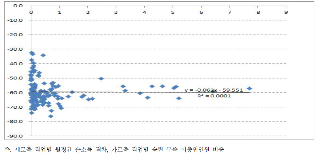 직업별 월평균 순소득 격차와 직업별 숙련 부족 미충원 인원 비중의 비교