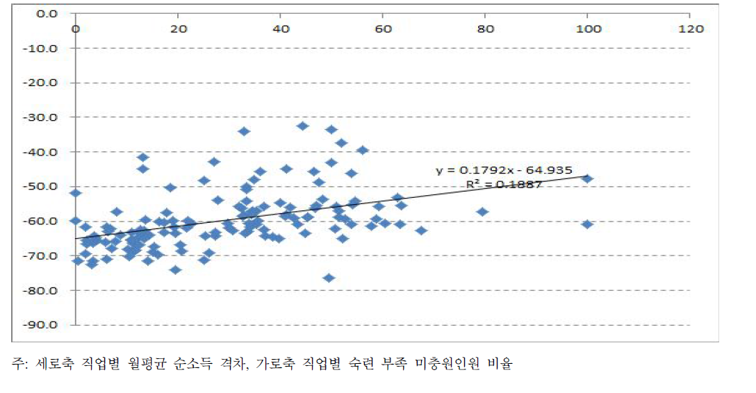 직업별 월평균 순소득 격차와 직업별 숙련 부족 미충원 비율의 비교