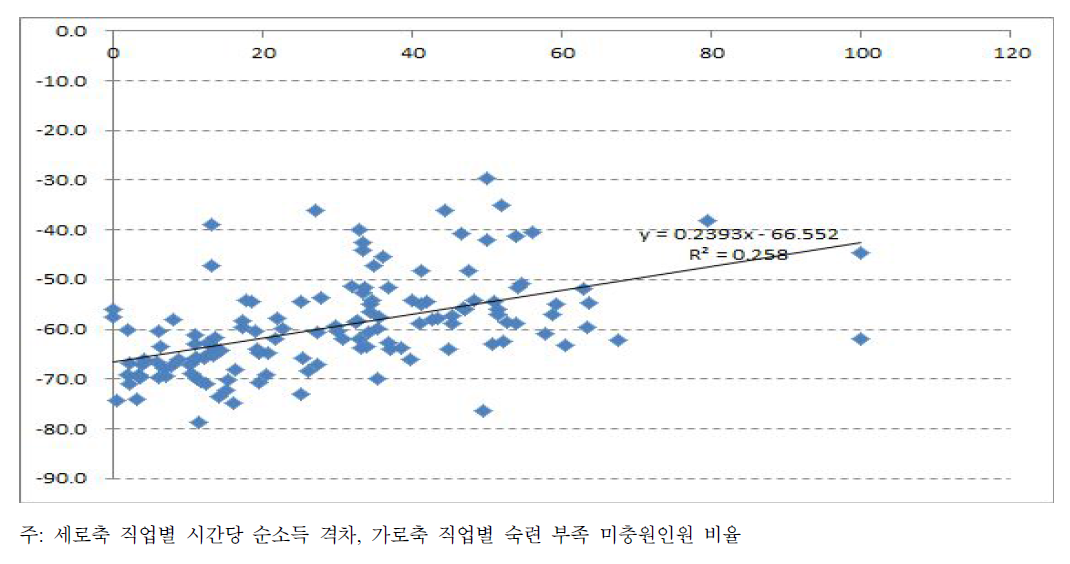 직업별 시간당 순소득 격차와 직업별 숙련 부족 미충원 비율의 비교