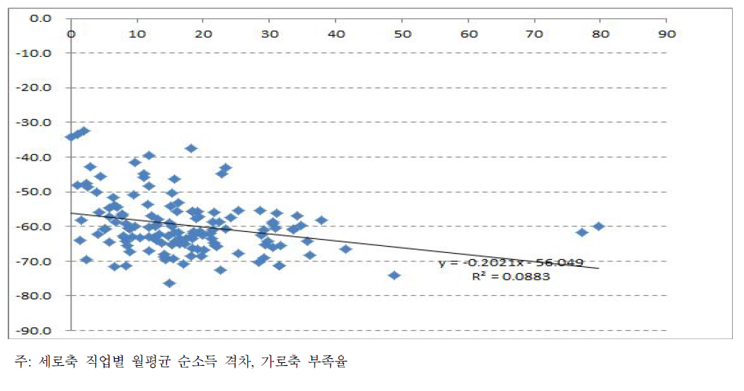 인력부족율과 직업별 월평균 순소득 격차의 비교