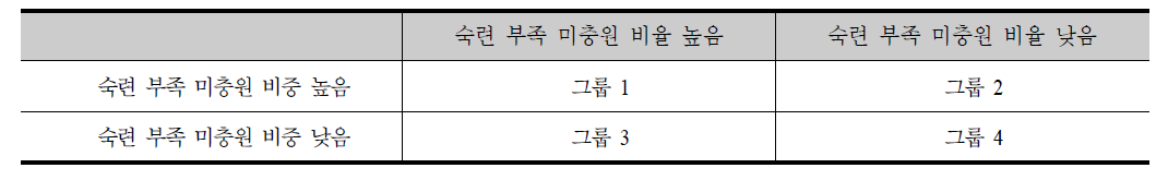 숙련 부족 지표에 따른 직업 구분