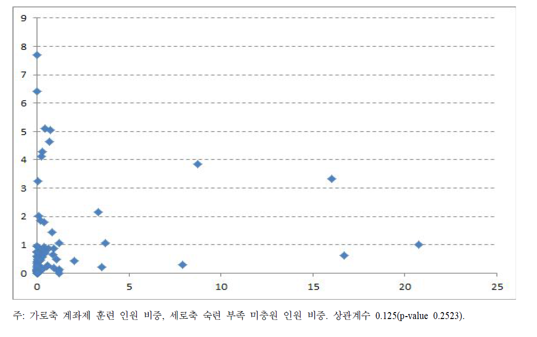 계좌제 훈련 인원 비중과 숙련 부족 미충원 인원 비중의 비교