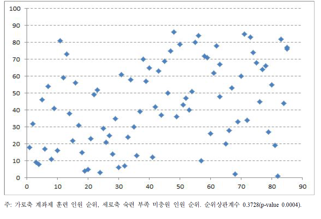 계좌제 훈련 인원 비중과 숙련 부족 미충원 인원 비중의 직업별 순위 비교