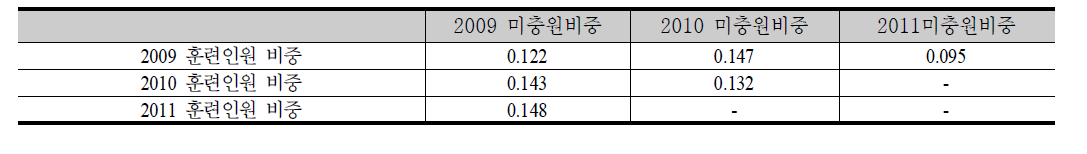 KECO 3자리 직업별 미충원비중과 훈련인원 비중의 시차 상관계수