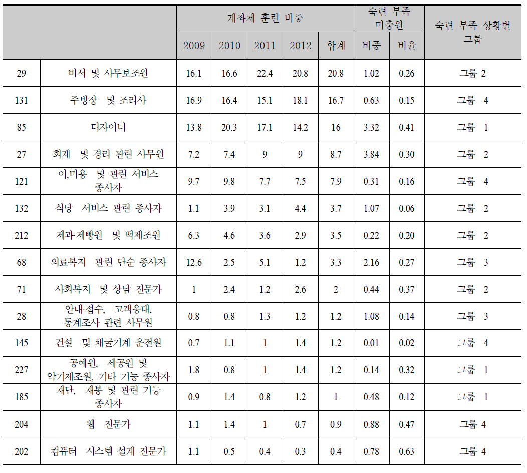 KECO 3자리 기준 계좌제 훈련 상위 직업의 숙련 부족 상황 요약