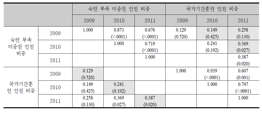 직업별 숙련 부족 미충원 인원 비중과 국가기간훈련 인원 비중의 상관계수(전체 직업)