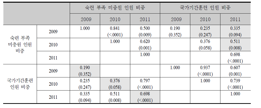 KECO 3자리 직업별 숙련 부족과 국가기간훈련의 상관계수(2009 훈련 직업 대상)