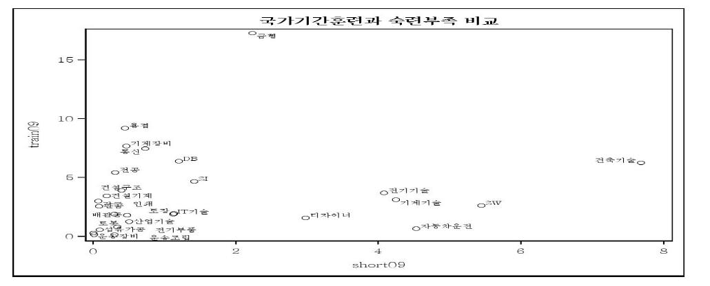 국가기간훈련 인원 비중과 숙련 부족인원 비중의 비교 (2009년)