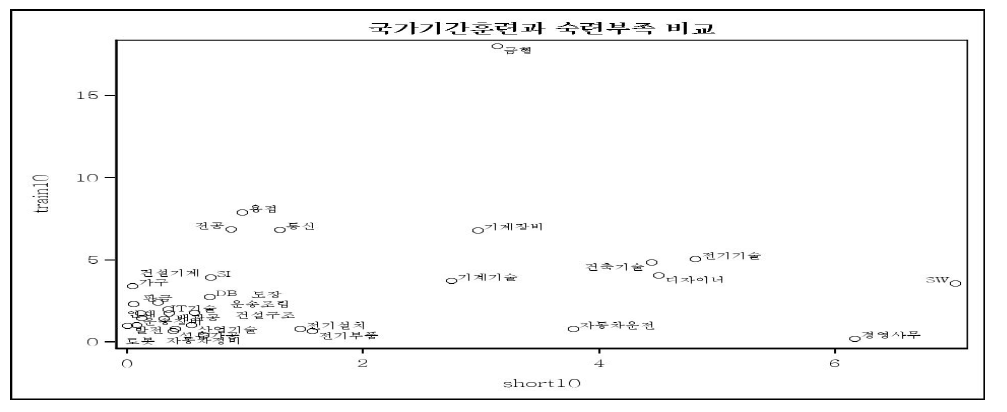 국가기간훈련 인원 비중과 숙련 부족인원 비중의 비교 (2010년)