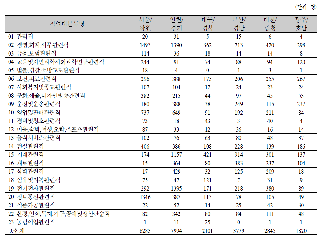 2009～2011년 평균 지역별 KECO 2자리 직업별 숙련 부족 미충원 인원