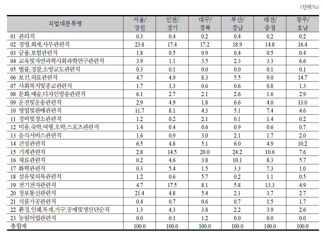 2009～2011년 평균 지역별 KECO 2자리 직업별 숙련 부족 미충원 인원 비중