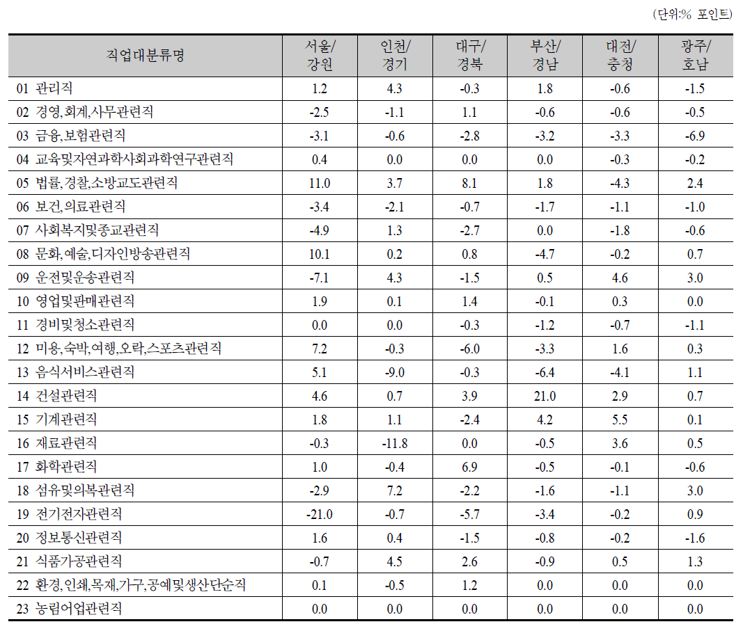 지역별 KECO 2자리 직업별 숙련 부족 미충원 인원 비중의 변화 (2011 평균- 2009 평균)