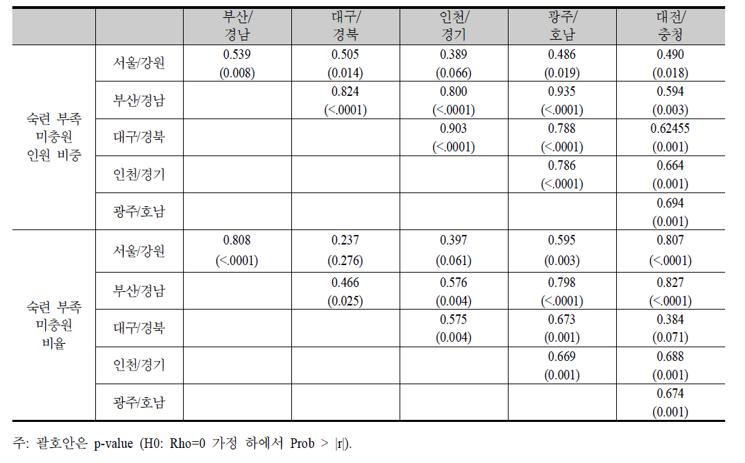 KECO 2자리 직업별 숙련 부족 상황의 지역 간 상관계수